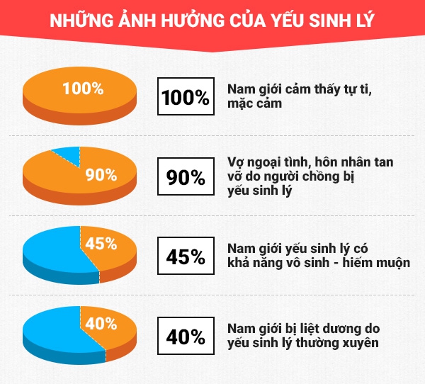 Yếu sinh lý là gì? Có chữa được không?