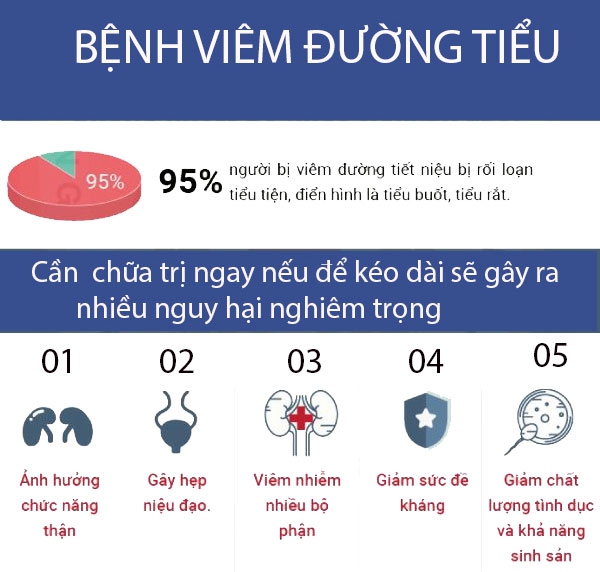 Nguy hại của bệnh viêm đường tiểu bạn chớ nên xem thường